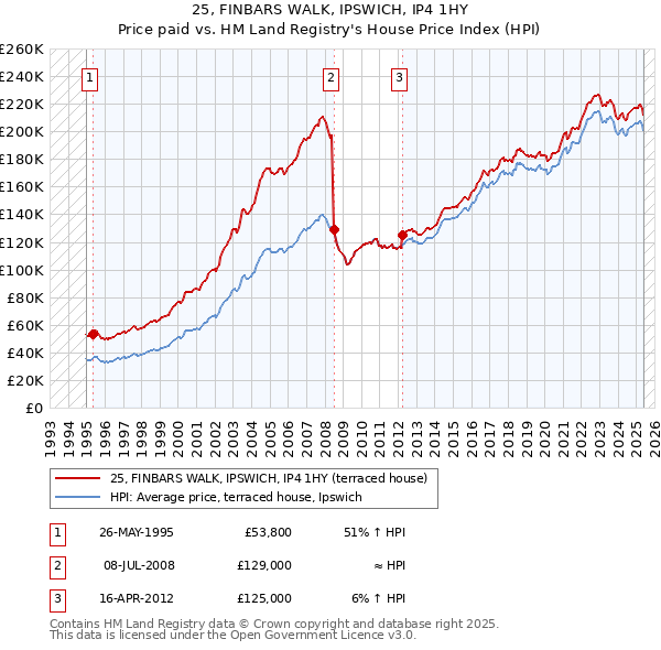 25, FINBARS WALK, IPSWICH, IP4 1HY: Price paid vs HM Land Registry's House Price Index