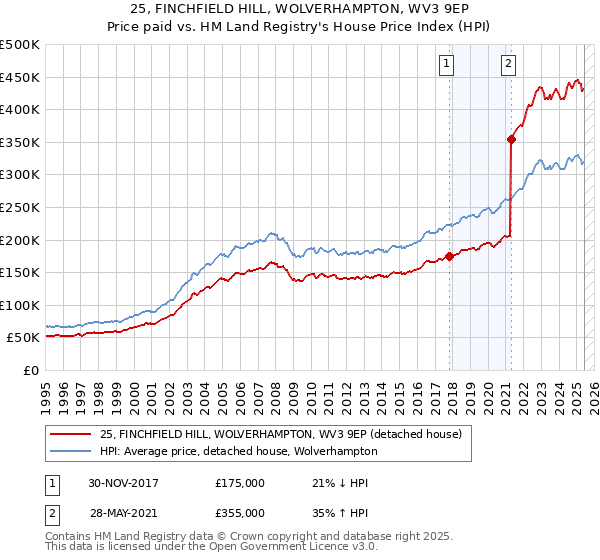 25, FINCHFIELD HILL, WOLVERHAMPTON, WV3 9EP: Price paid vs HM Land Registry's House Price Index