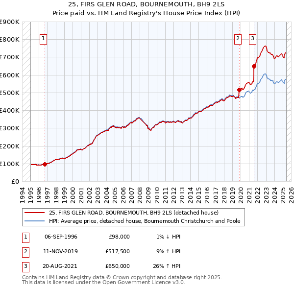 25, FIRS GLEN ROAD, BOURNEMOUTH, BH9 2LS: Price paid vs HM Land Registry's House Price Index