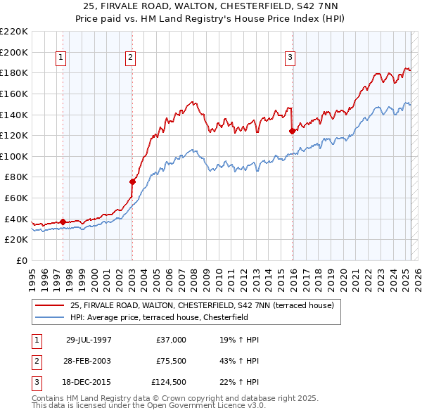 25, FIRVALE ROAD, WALTON, CHESTERFIELD, S42 7NN: Price paid vs HM Land Registry's House Price Index