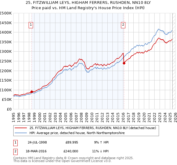 25, FITZWILLIAM LEYS, HIGHAM FERRERS, RUSHDEN, NN10 8LY: Price paid vs HM Land Registry's House Price Index