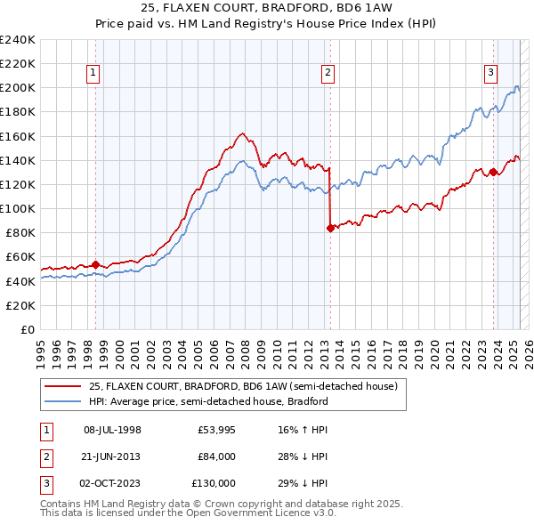 25, FLAXEN COURT, BRADFORD, BD6 1AW: Price paid vs HM Land Registry's House Price Index