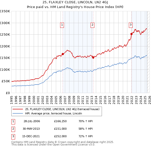 25, FLAXLEY CLOSE, LINCOLN, LN2 4GJ: Price paid vs HM Land Registry's House Price Index
