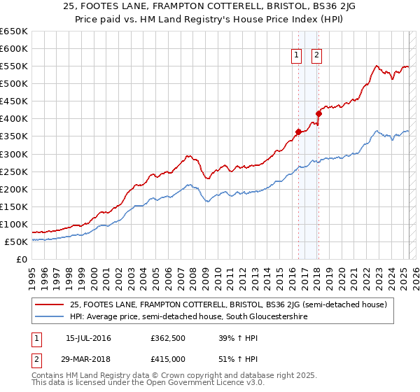 25, FOOTES LANE, FRAMPTON COTTERELL, BRISTOL, BS36 2JG: Price paid vs HM Land Registry's House Price Index