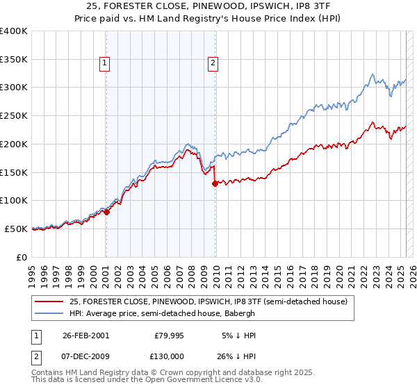 25, FORESTER CLOSE, PINEWOOD, IPSWICH, IP8 3TF: Price paid vs HM Land Registry's House Price Index