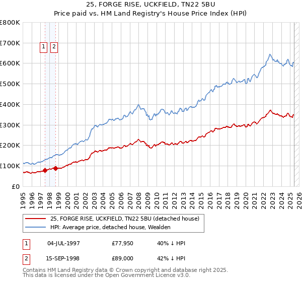 25, FORGE RISE, UCKFIELD, TN22 5BU: Price paid vs HM Land Registry's House Price Index