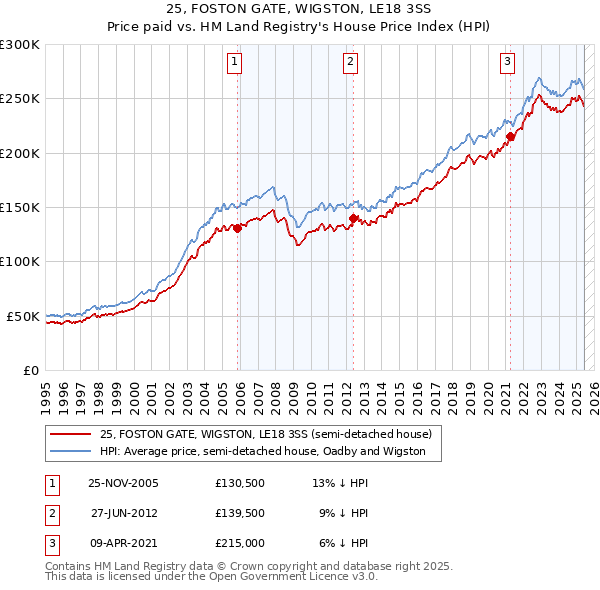25, FOSTON GATE, WIGSTON, LE18 3SS: Price paid vs HM Land Registry's House Price Index
