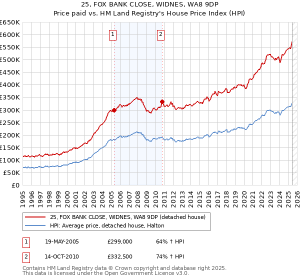 25, FOX BANK CLOSE, WIDNES, WA8 9DP: Price paid vs HM Land Registry's House Price Index