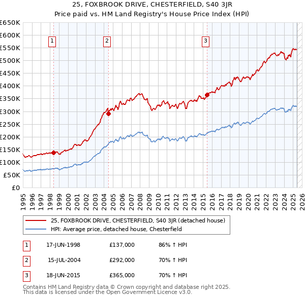 25, FOXBROOK DRIVE, CHESTERFIELD, S40 3JR: Price paid vs HM Land Registry's House Price Index