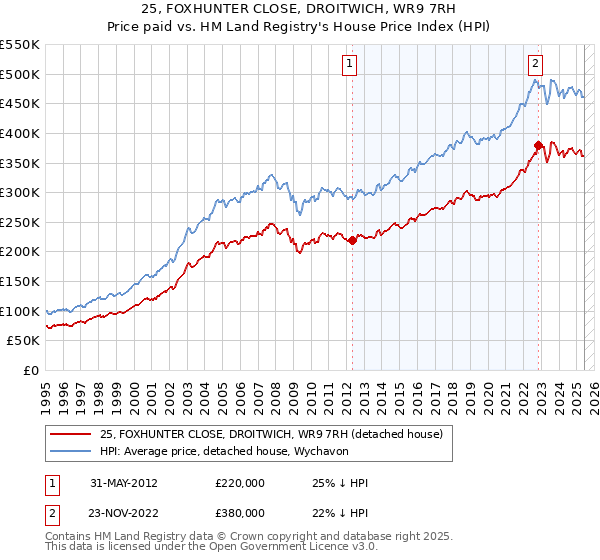 25, FOXHUNTER CLOSE, DROITWICH, WR9 7RH: Price paid vs HM Land Registry's House Price Index