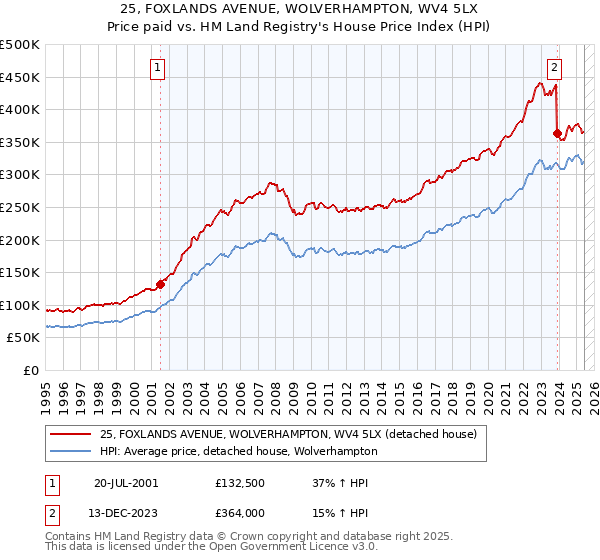 25, FOXLANDS AVENUE, WOLVERHAMPTON, WV4 5LX: Price paid vs HM Land Registry's House Price Index
