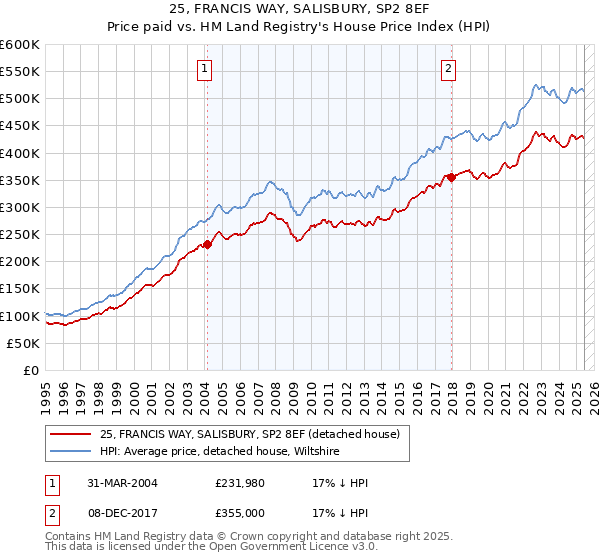 25, FRANCIS WAY, SALISBURY, SP2 8EF: Price paid vs HM Land Registry's House Price Index