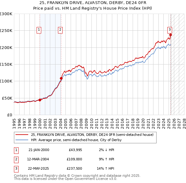 25, FRANKLYN DRIVE, ALVASTON, DERBY, DE24 0FR: Price paid vs HM Land Registry's House Price Index