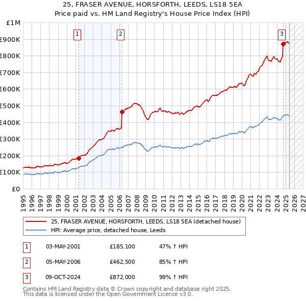 25, FRASER AVENUE, HORSFORTH, LEEDS, LS18 5EA: Price paid vs HM Land Registry's House Price Index