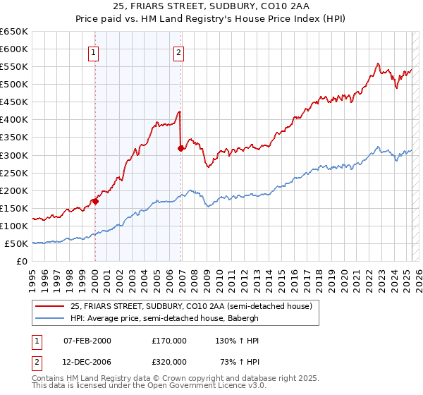 25, FRIARS STREET, SUDBURY, CO10 2AA: Price paid vs HM Land Registry's House Price Index