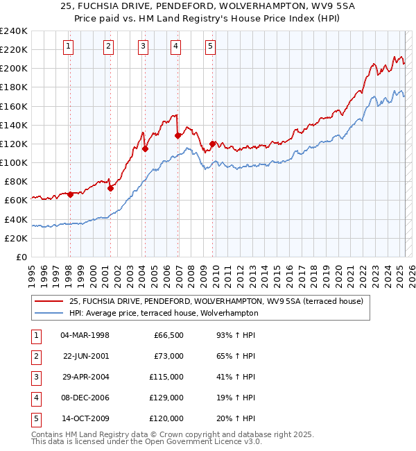 25, FUCHSIA DRIVE, PENDEFORD, WOLVERHAMPTON, WV9 5SA: Price paid vs HM Land Registry's House Price Index