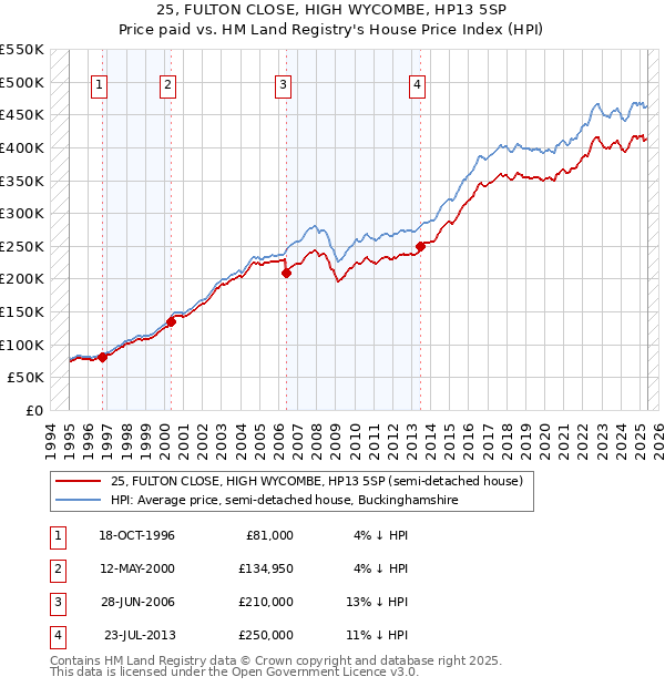 25, FULTON CLOSE, HIGH WYCOMBE, HP13 5SP: Price paid vs HM Land Registry's House Price Index