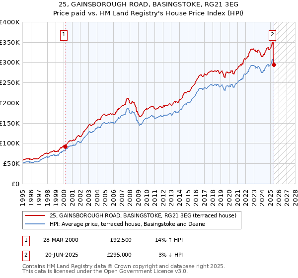 25, GAINSBOROUGH ROAD, BASINGSTOKE, RG21 3EG: Price paid vs HM Land Registry's House Price Index