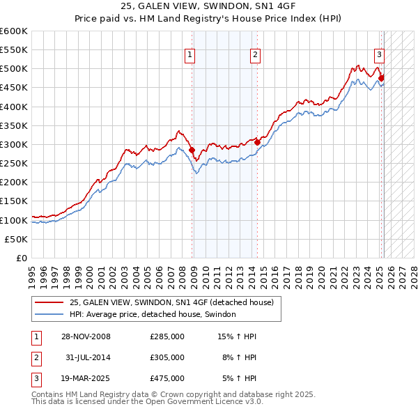 25, GALEN VIEW, SWINDON, SN1 4GF: Price paid vs HM Land Registry's House Price Index
