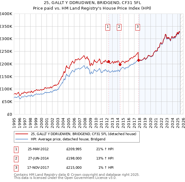 25, GALLT Y DDRUDWEN, BRIDGEND, CF31 5FL: Price paid vs HM Land Registry's House Price Index