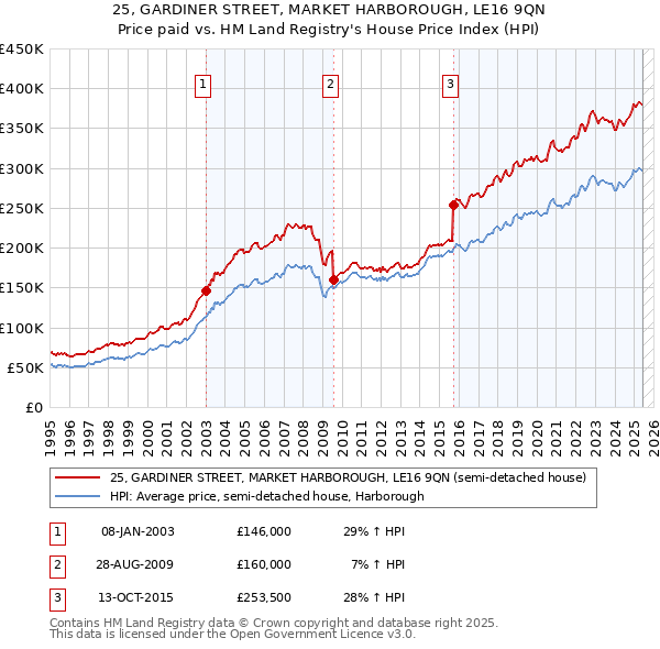 25, GARDINER STREET, MARKET HARBOROUGH, LE16 9QN: Price paid vs HM Land Registry's House Price Index