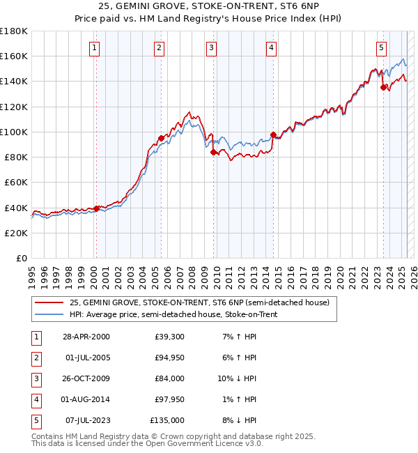 25, GEMINI GROVE, STOKE-ON-TRENT, ST6 6NP: Price paid vs HM Land Registry's House Price Index