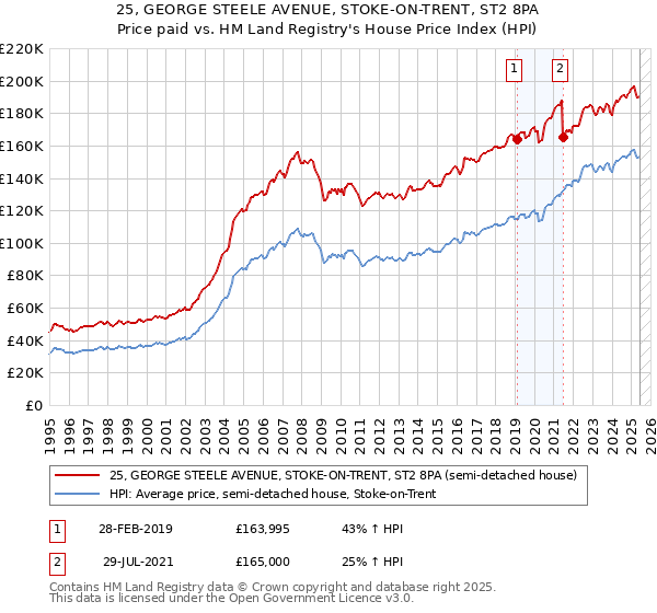 25, GEORGE STEELE AVENUE, STOKE-ON-TRENT, ST2 8PA: Price paid vs HM Land Registry's House Price Index