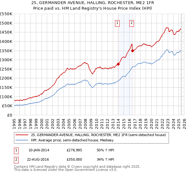 25, GERMANDER AVENUE, HALLING, ROCHESTER, ME2 1FR: Price paid vs HM Land Registry's House Price Index