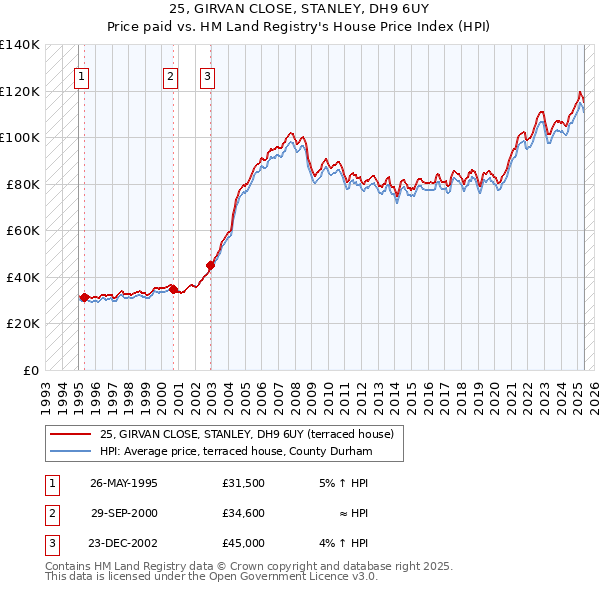 25, GIRVAN CLOSE, STANLEY, DH9 6UY: Price paid vs HM Land Registry's House Price Index