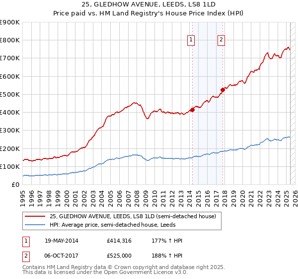 25, GLEDHOW AVENUE, LEEDS, LS8 1LD: Price paid vs HM Land Registry's House Price Index
