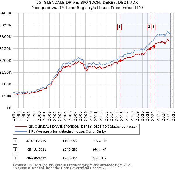 25, GLENDALE DRIVE, SPONDON, DERBY, DE21 7DX: Price paid vs HM Land Registry's House Price Index