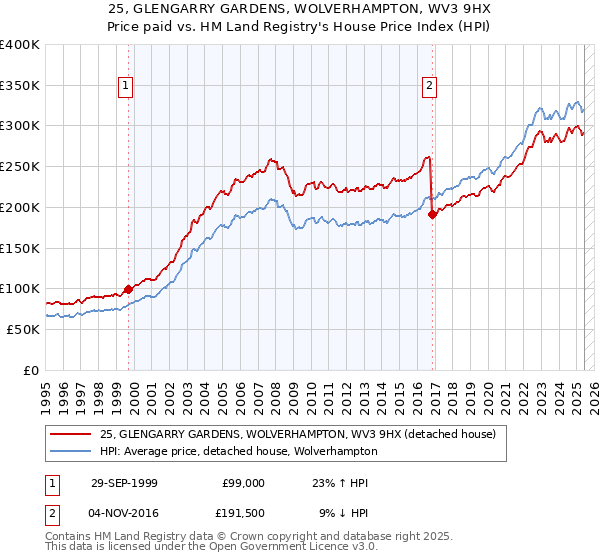 25, GLENGARRY GARDENS, WOLVERHAMPTON, WV3 9HX: Price paid vs HM Land Registry's House Price Index