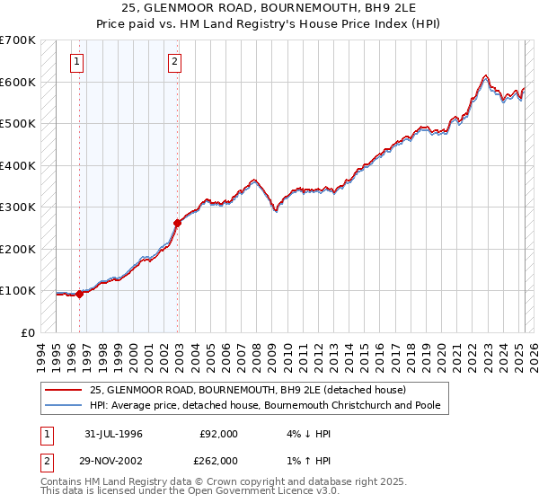 25, GLENMOOR ROAD, BOURNEMOUTH, BH9 2LE: Price paid vs HM Land Registry's House Price Index