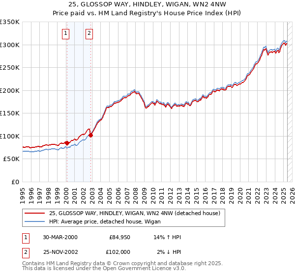 25, GLOSSOP WAY, HINDLEY, WIGAN, WN2 4NW: Price paid vs HM Land Registry's House Price Index