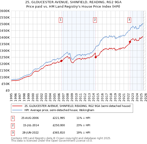 25, GLOUCESTER AVENUE, SHINFIELD, READING, RG2 9GA: Price paid vs HM Land Registry's House Price Index