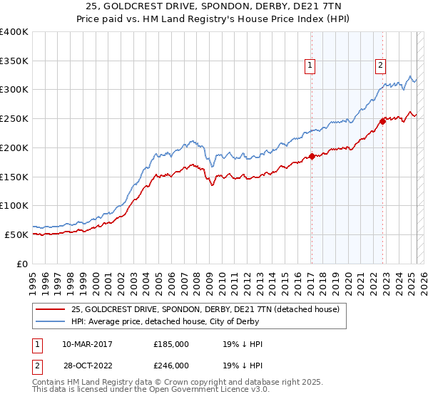 25, GOLDCREST DRIVE, SPONDON, DERBY, DE21 7TN: Price paid vs HM Land Registry's House Price Index