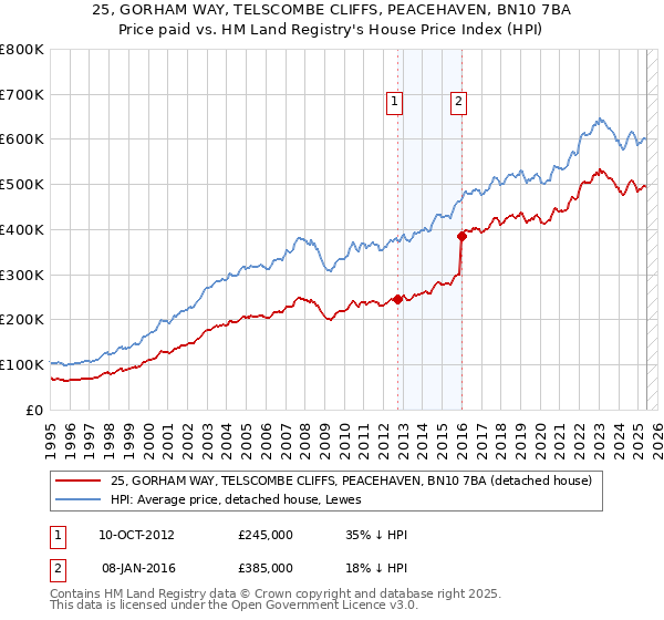 25, GORHAM WAY, TELSCOMBE CLIFFS, PEACEHAVEN, BN10 7BA: Price paid vs HM Land Registry's House Price Index