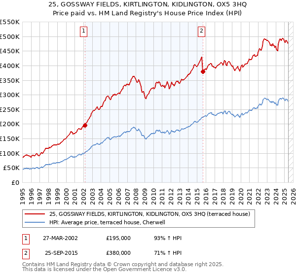 25, GOSSWAY FIELDS, KIRTLINGTON, KIDLINGTON, OX5 3HQ: Price paid vs HM Land Registry's House Price Index