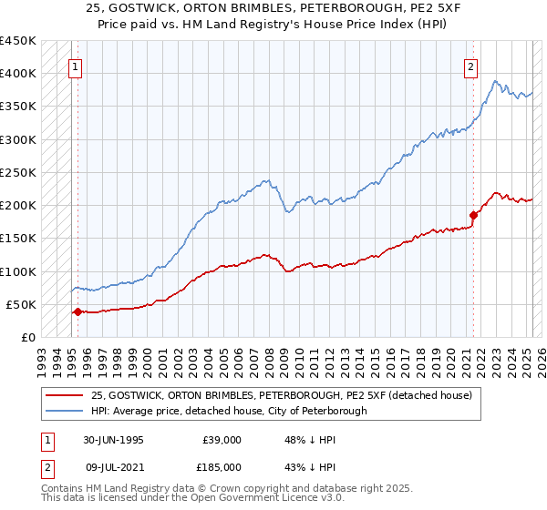 25, GOSTWICK, ORTON BRIMBLES, PETERBOROUGH, PE2 5XF: Price paid vs HM Land Registry's House Price Index