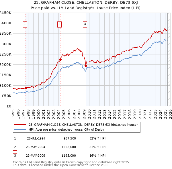 25, GRAFHAM CLOSE, CHELLASTON, DERBY, DE73 6XJ: Price paid vs HM Land Registry's House Price Index