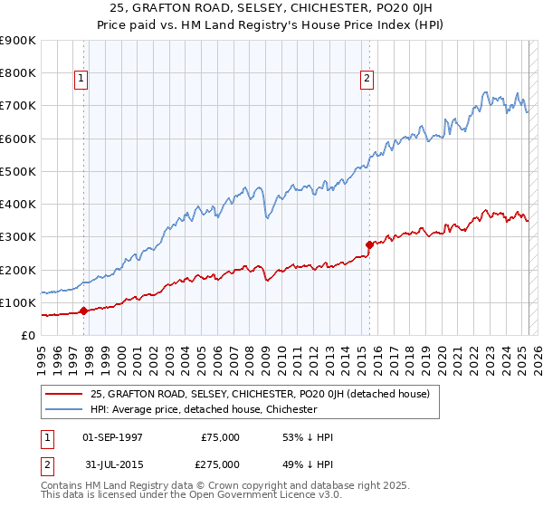 25, GRAFTON ROAD, SELSEY, CHICHESTER, PO20 0JH: Price paid vs HM Land Registry's House Price Index