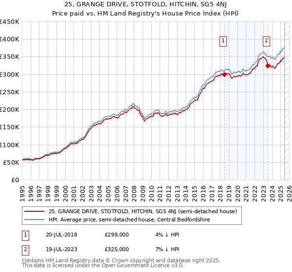 25, GRANGE DRIVE, STOTFOLD, HITCHIN, SG5 4NJ: Price paid vs HM Land Registry's House Price Index