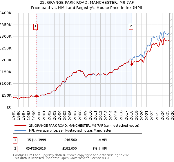 25, GRANGE PARK ROAD, MANCHESTER, M9 7AF: Price paid vs HM Land Registry's House Price Index