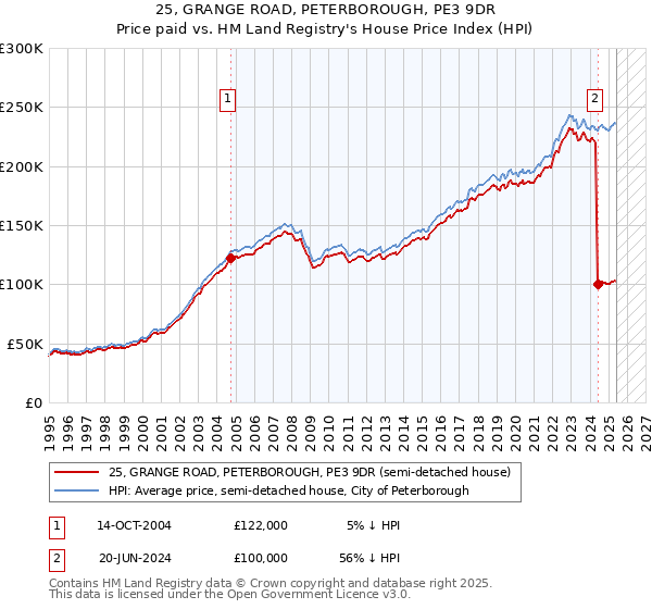 25, GRANGE ROAD, PETERBOROUGH, PE3 9DR: Price paid vs HM Land Registry's House Price Index