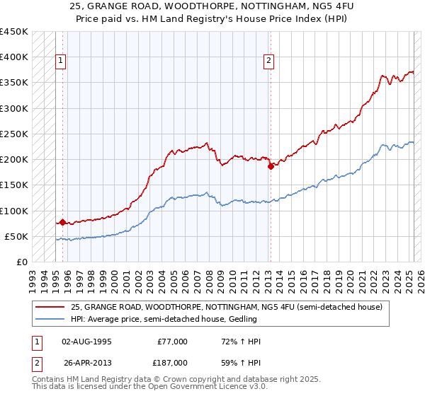 25, GRANGE ROAD, WOODTHORPE, NOTTINGHAM, NG5 4FU: Price paid vs HM Land Registry's House Price Index