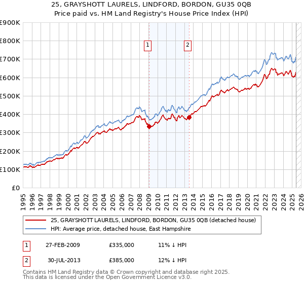 25, GRAYSHOTT LAURELS, LINDFORD, BORDON, GU35 0QB: Price paid vs HM Land Registry's House Price Index