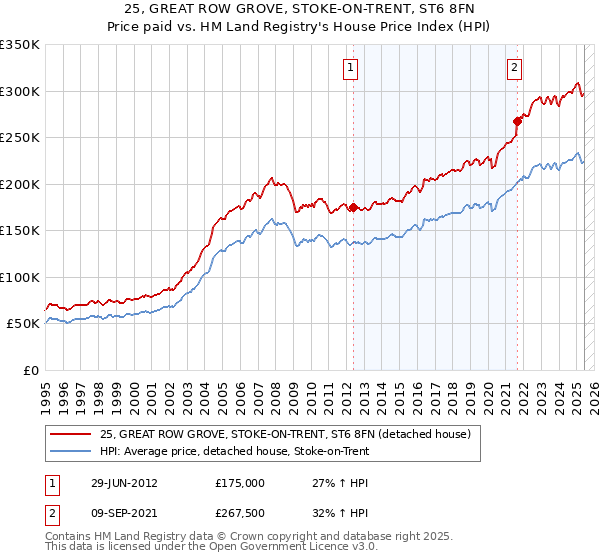 25, GREAT ROW GROVE, STOKE-ON-TRENT, ST6 8FN: Price paid vs HM Land Registry's House Price Index