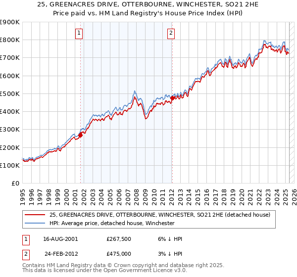 25, GREENACRES DRIVE, OTTERBOURNE, WINCHESTER, SO21 2HE: Price paid vs HM Land Registry's House Price Index