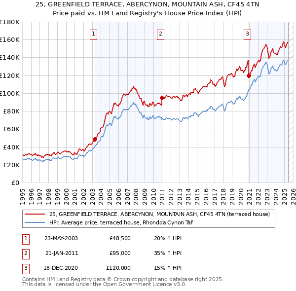 25, GREENFIELD TERRACE, ABERCYNON, MOUNTAIN ASH, CF45 4TN: Price paid vs HM Land Registry's House Price Index