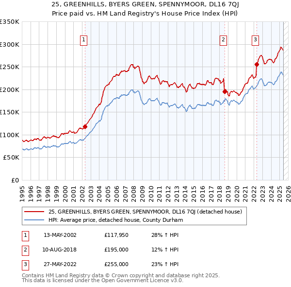 25, GREENHILLS, BYERS GREEN, SPENNYMOOR, DL16 7QJ: Price paid vs HM Land Registry's House Price Index